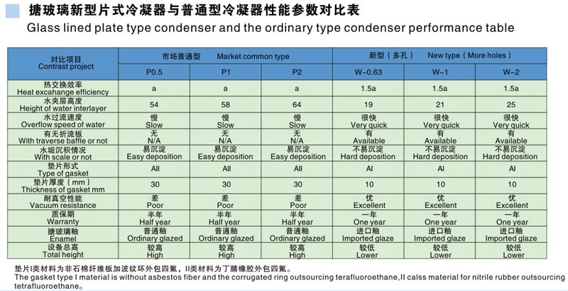 P系列搪玻璃多孔冷凝器與普通片式冷凝器對比