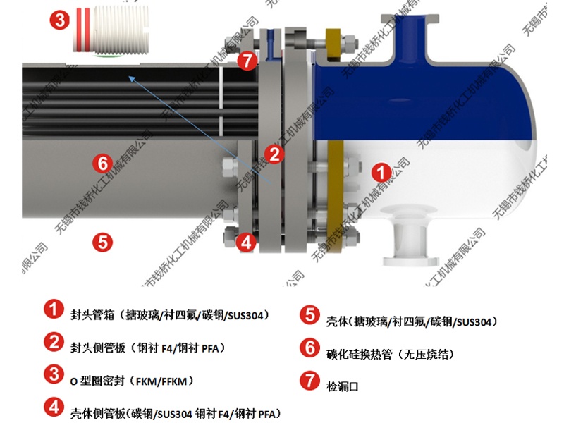 加強型雙管板【鋼襯F4或鋼襯PFA】碳化硅換熱器