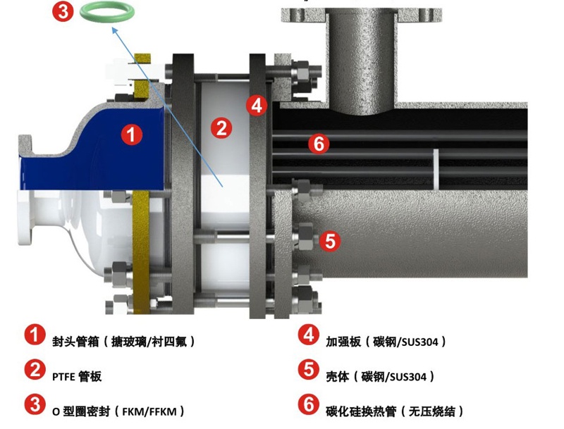 Ordinary SIC heat exchange