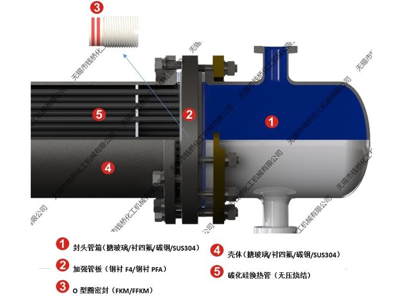 加強(qiáng)型【鋼襯F4或鋼襯PFA】碳化硅換熱器結(jié)構(gòu)圖