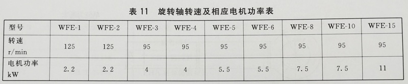 旋轉(zhuǎn)周轉(zhuǎn)速及相應(yīng)電機(jī)功率表